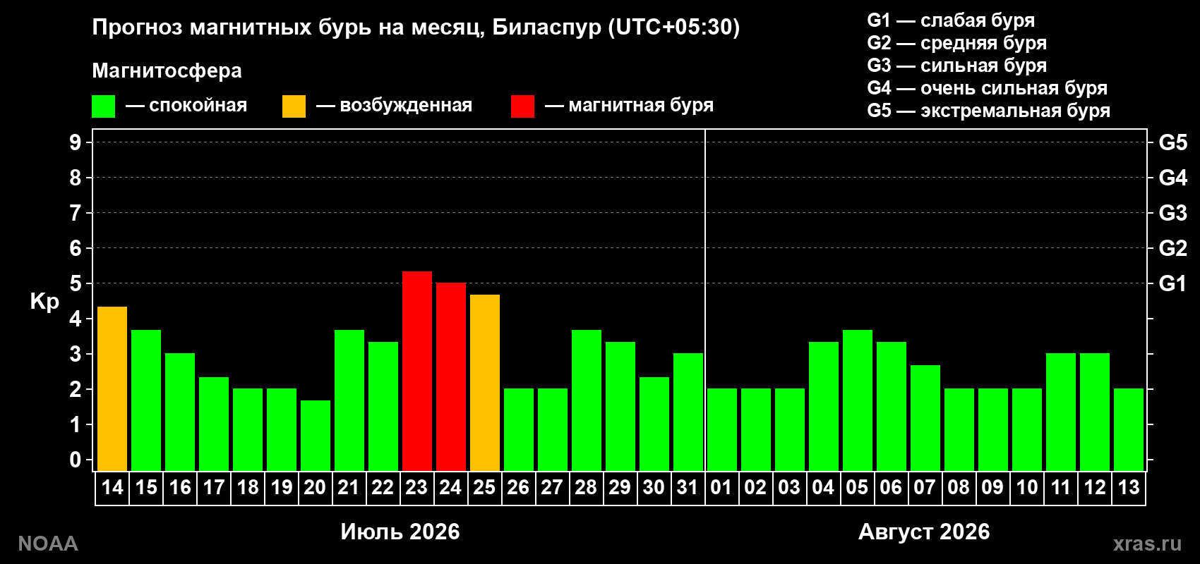 Прогноз геомагнитного индекса Kp на следующий месяц