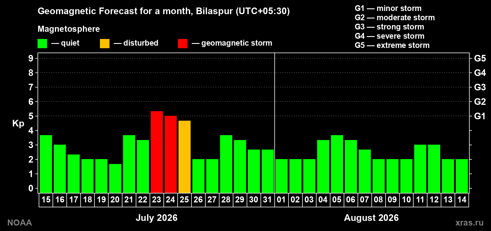 Geomagnetic index Kp forecast for the next month