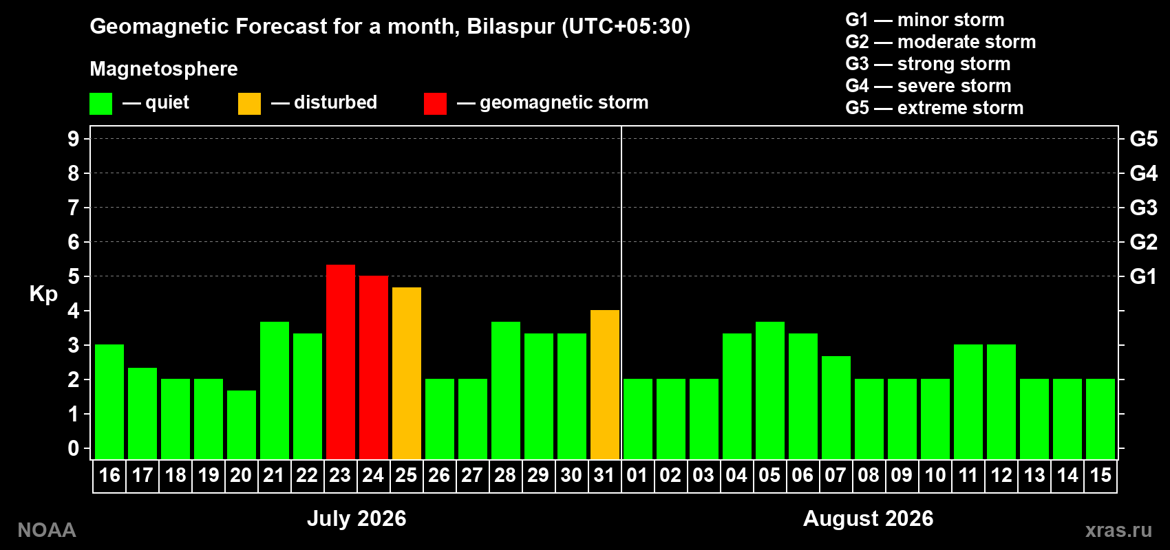Geomagnetic index Kp forecast for the next month