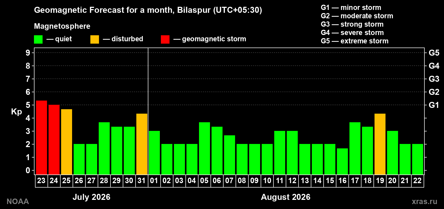 Geomagnetic index Kp forecast for the next month