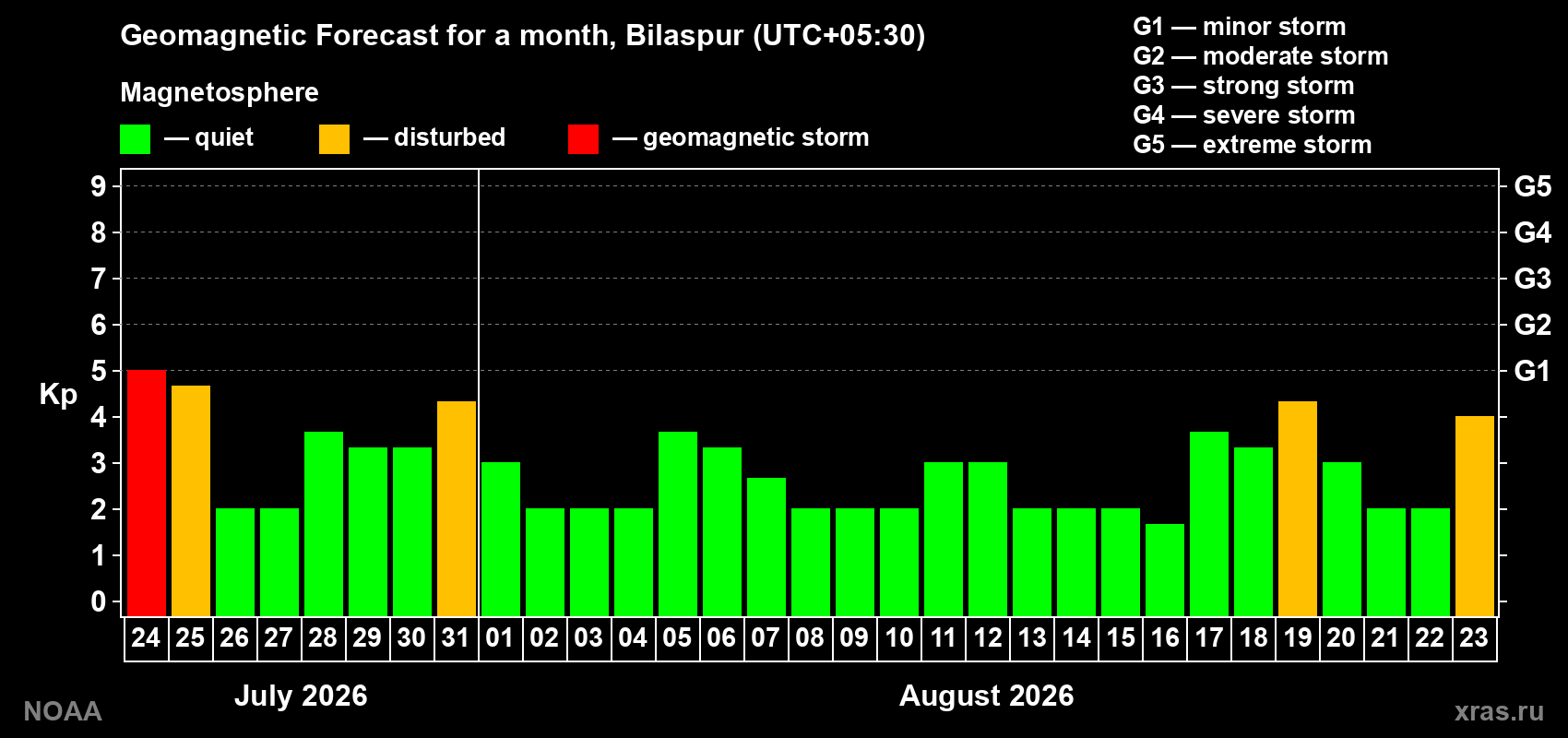 Geomagnetic index Kp forecast for the next month