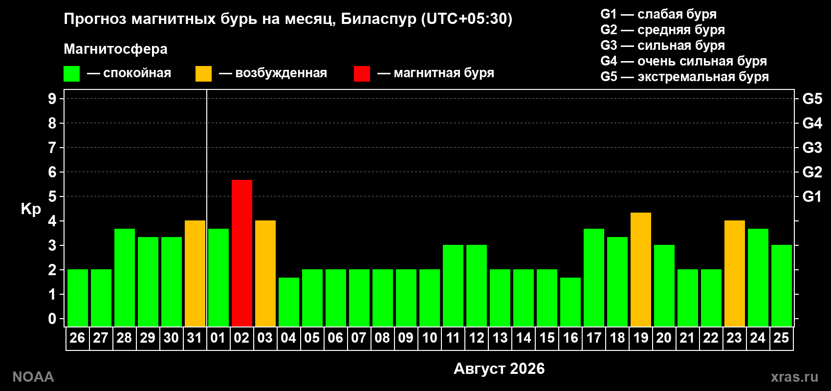 Прогноз геомагнитного индекса Kp на следующий месяц
