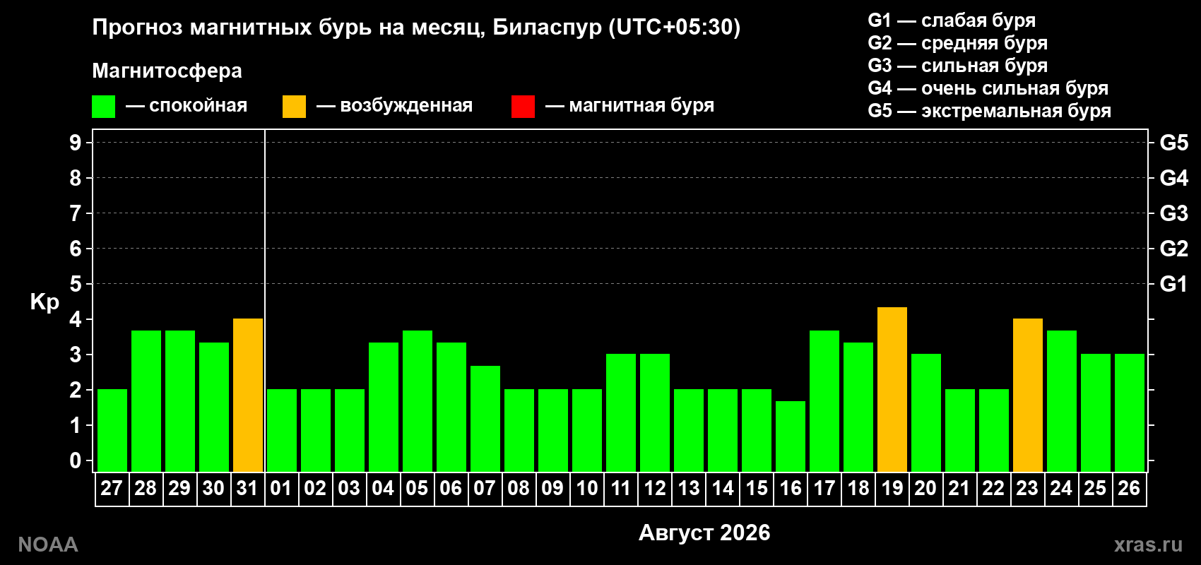 Прогноз геомагнитного индекса Kp на следующий месяц