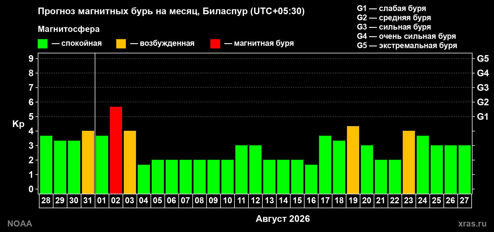 Прогноз геомагнитного индекса Kp на следующий месяц