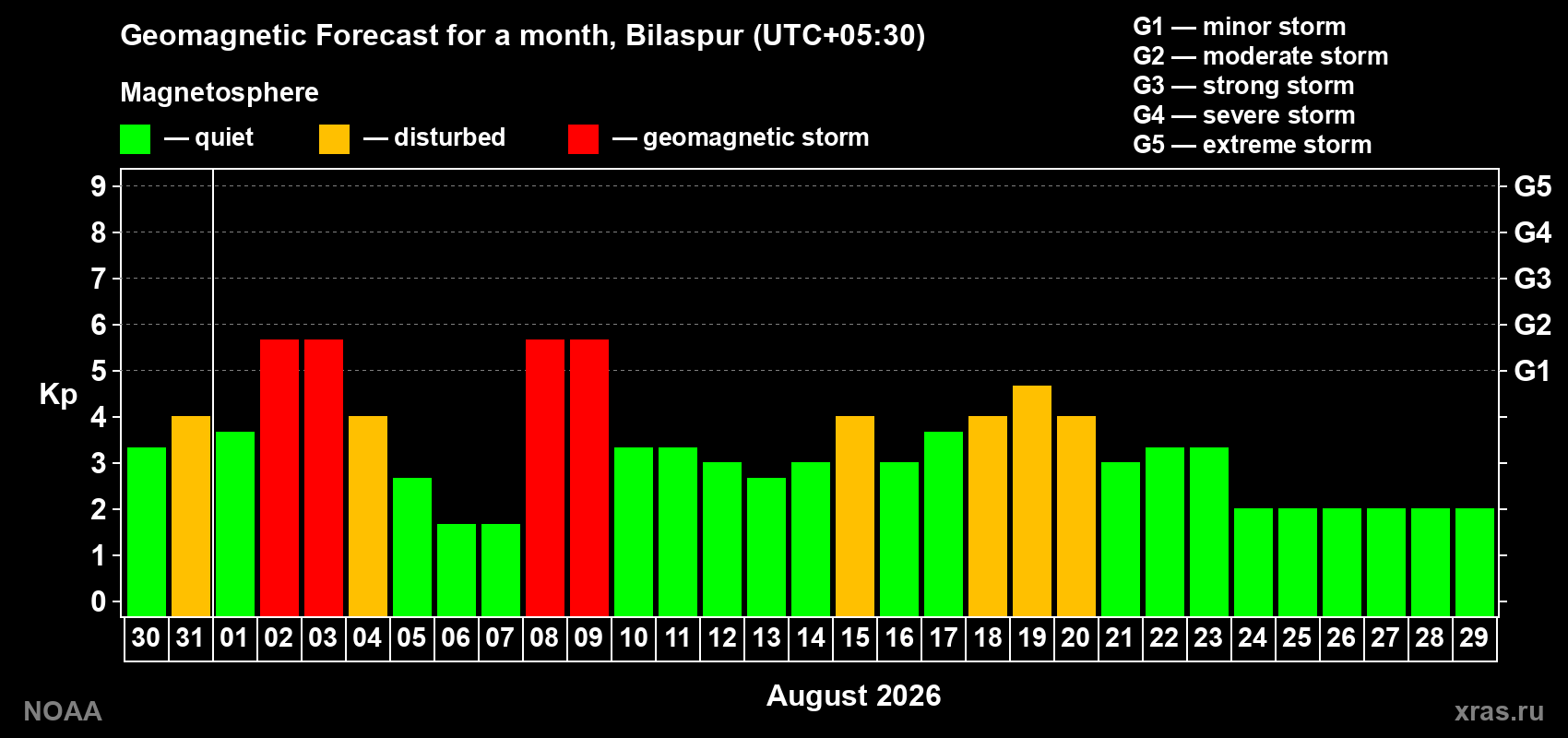 Geomagnetic index Kp forecast for the next month