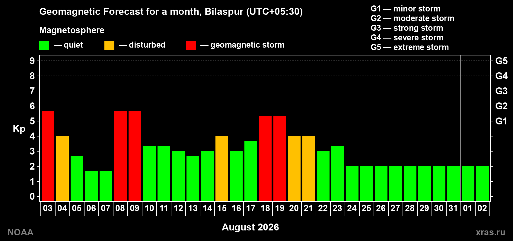 Geomagnetic index Kp forecast for the next month