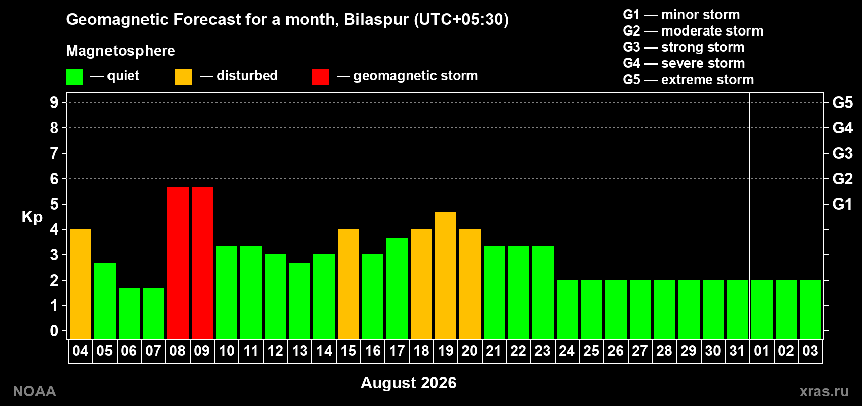 Geomagnetic index Kp forecast for the next month