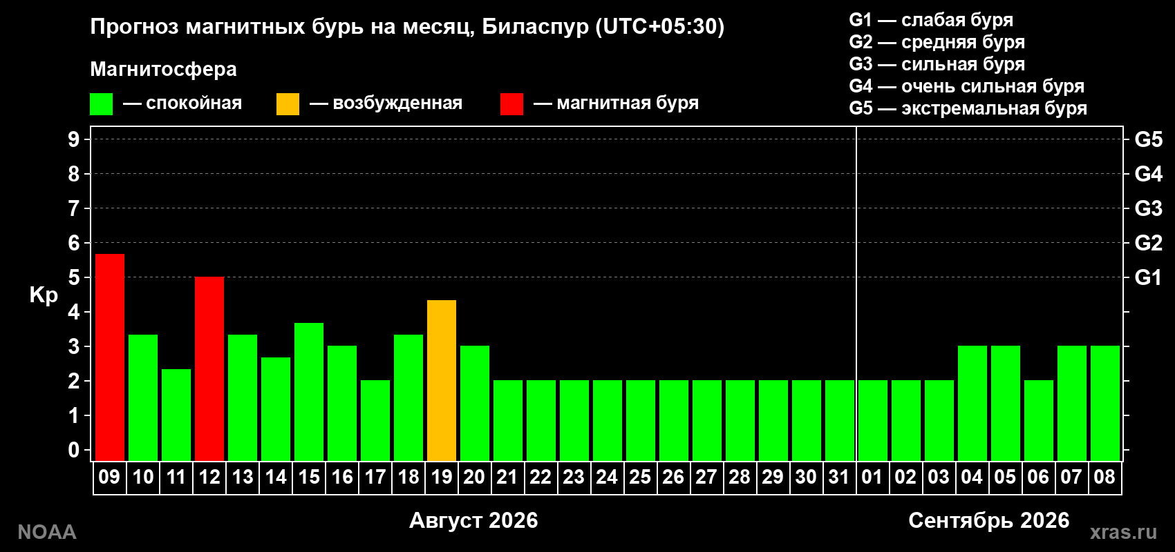 Прогноз геомагнитного индекса Kp на следующий месяц