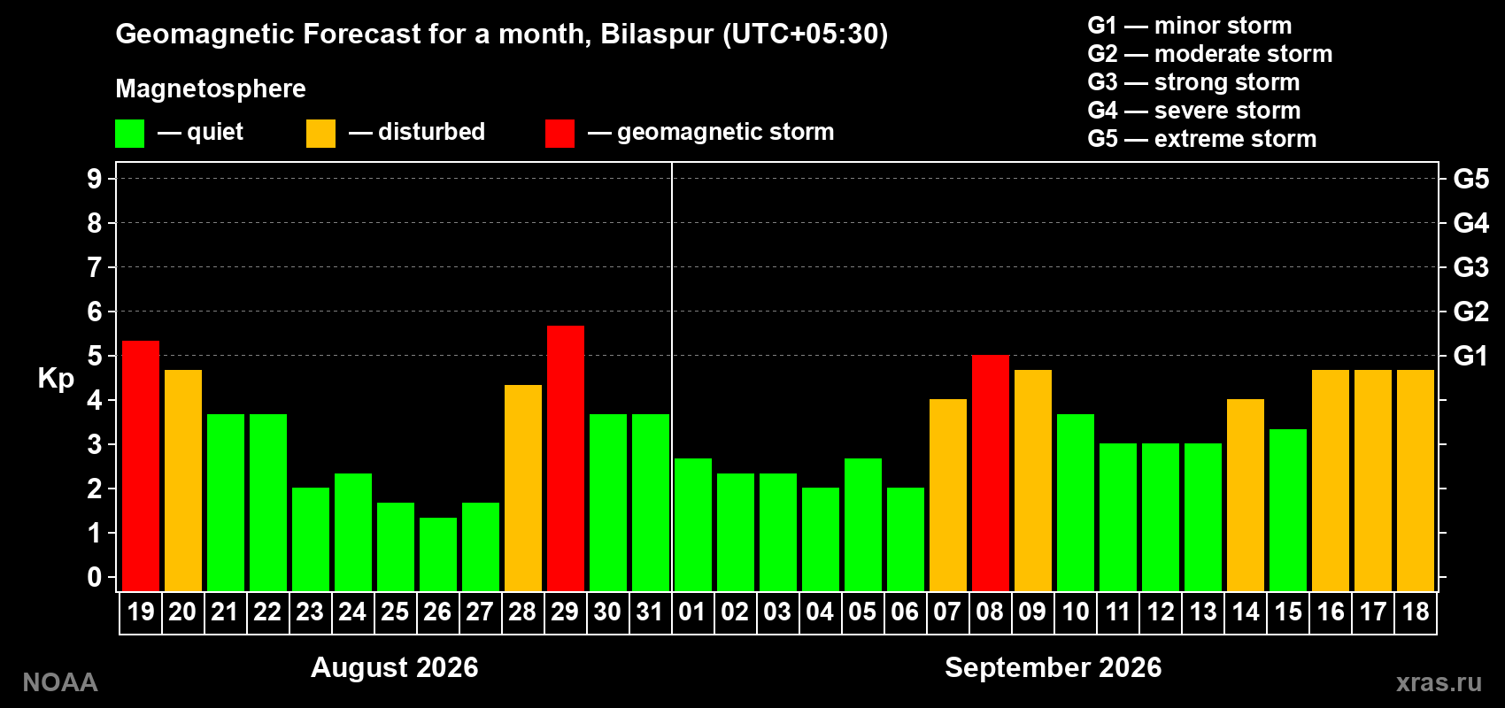 Geomagnetic index Kp forecast for the next month