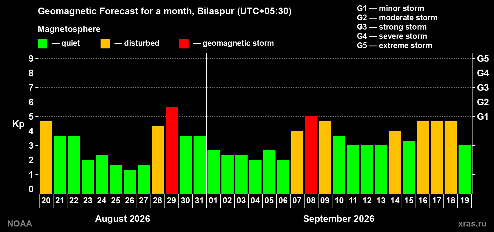 Geomagnetic index Kp forecast for the next month