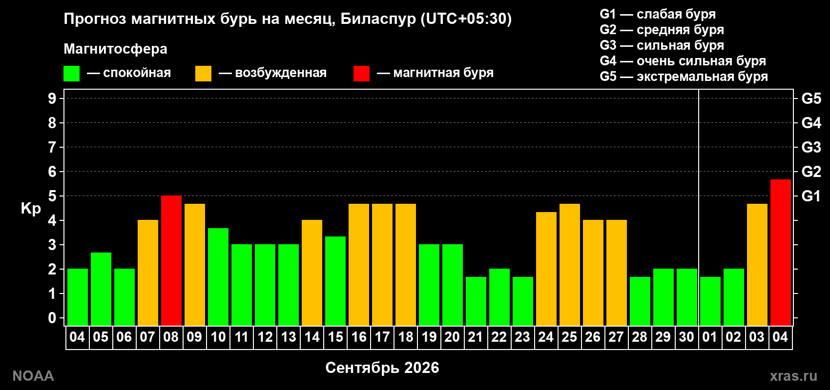 Прогноз геомагнитного индекса Kp на следующий месяц