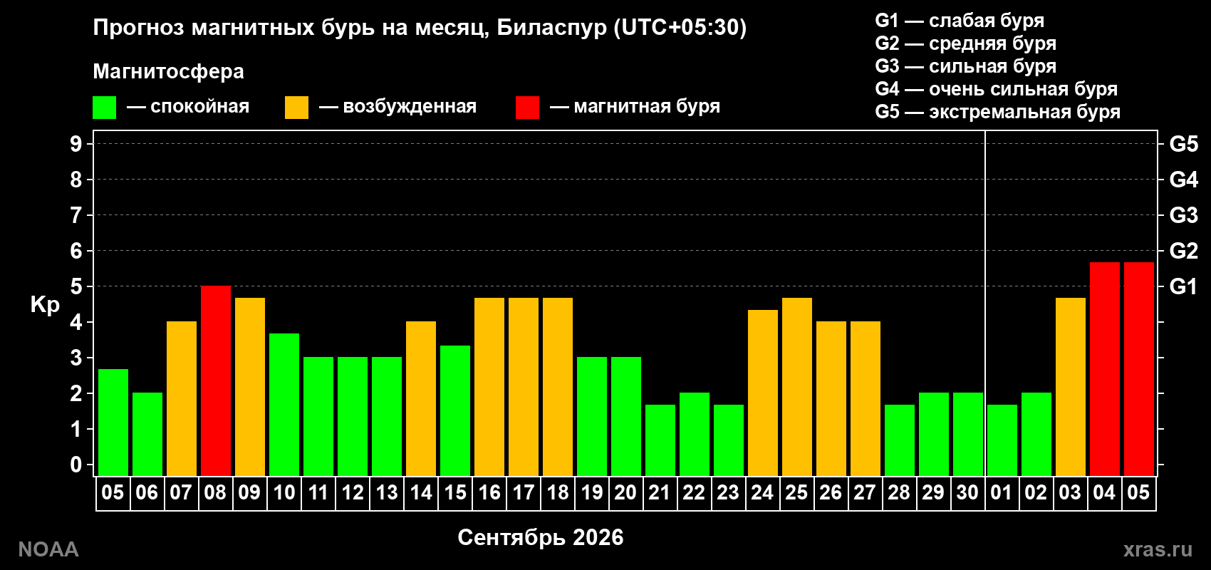 Прогноз геомагнитного индекса Kp на следующий месяц