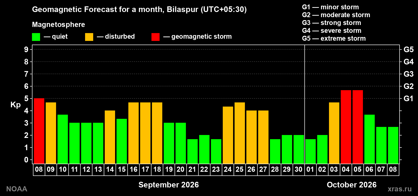 Geomagnetic index Kp forecast for the next month
