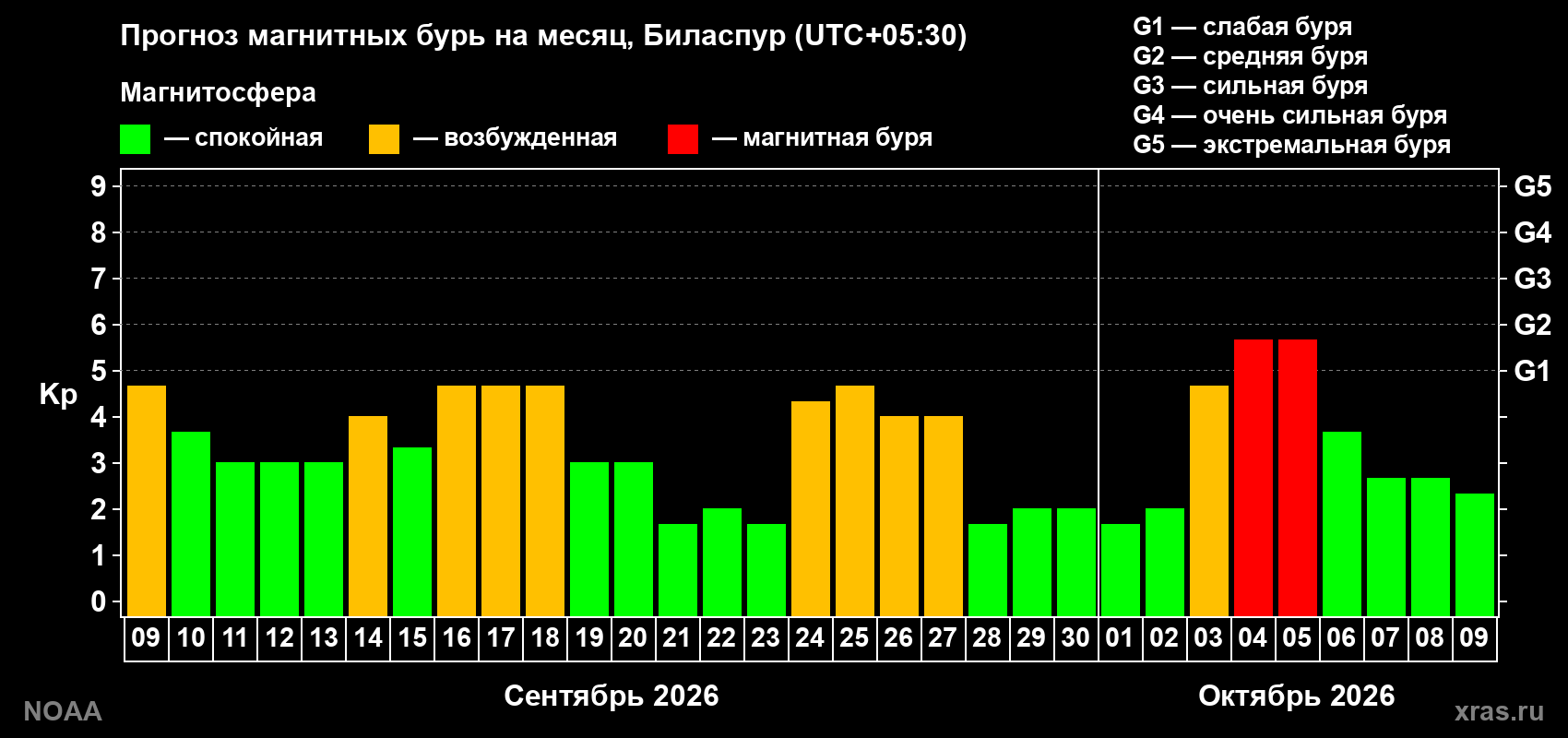 Прогноз геомагнитного индекса Kp на следующий месяц