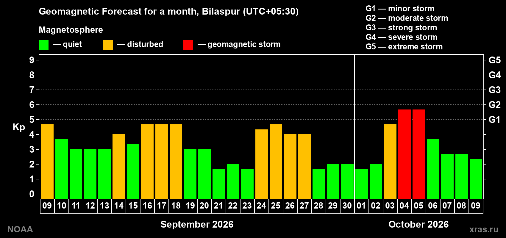 Geomagnetic index Kp forecast for the next month