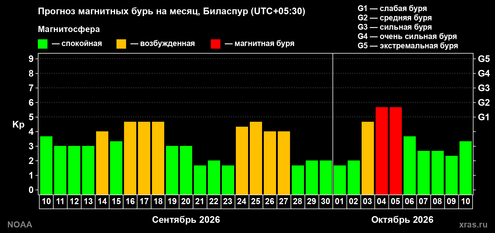 Прогноз геомагнитного индекса Kp на следующий месяц