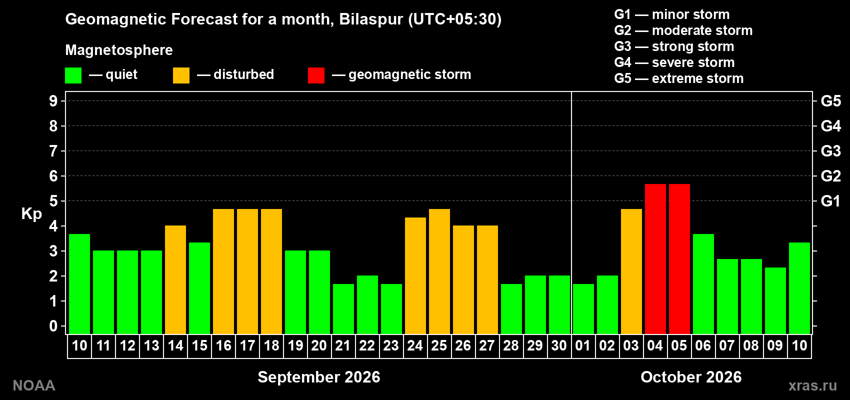 Geomagnetic index Kp forecast for the next month