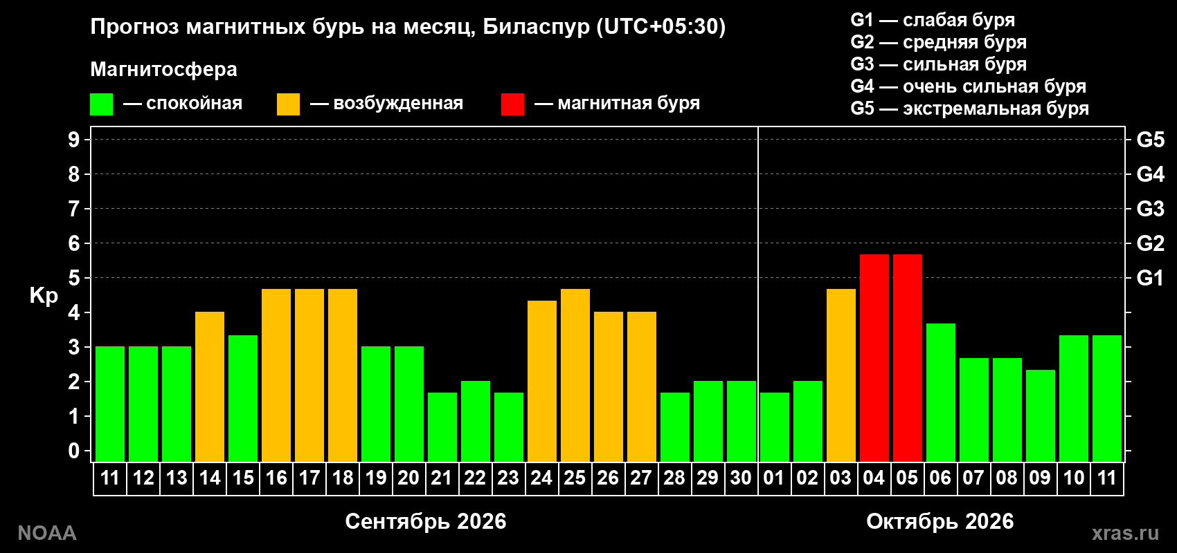 Прогноз геомагнитного индекса Kp на следующий месяц