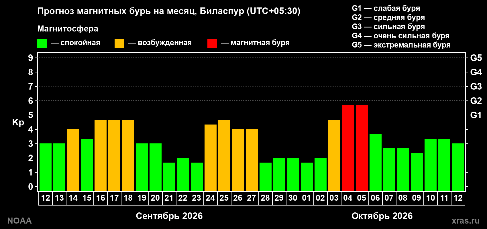 Прогноз геомагнитного индекса Kp на следующий месяц