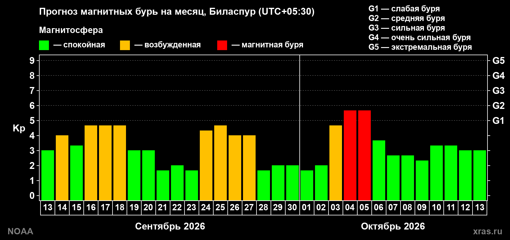 Прогноз геомагнитного индекса Kp на следующий месяц