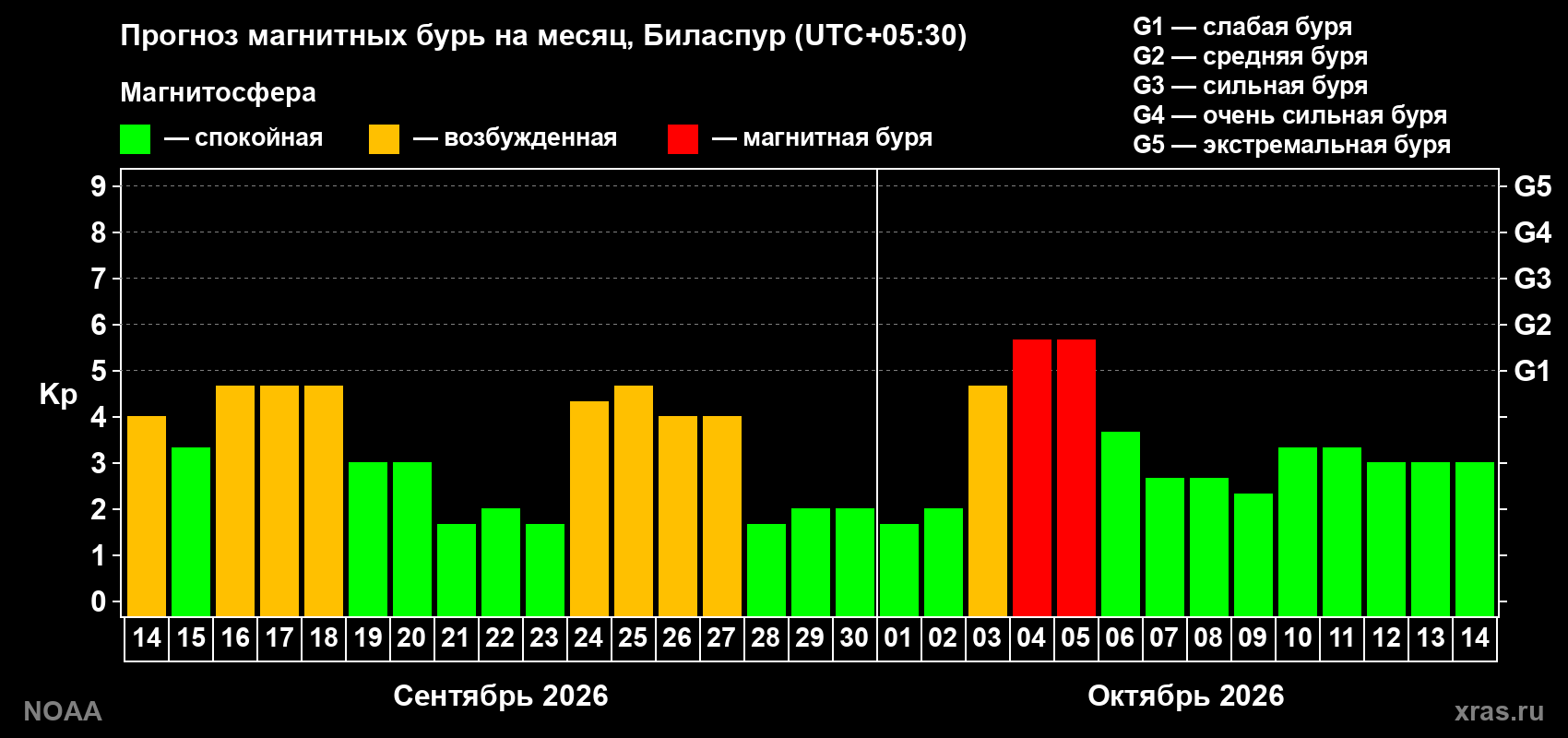 Прогноз геомагнитного индекса Kp на следующий месяц