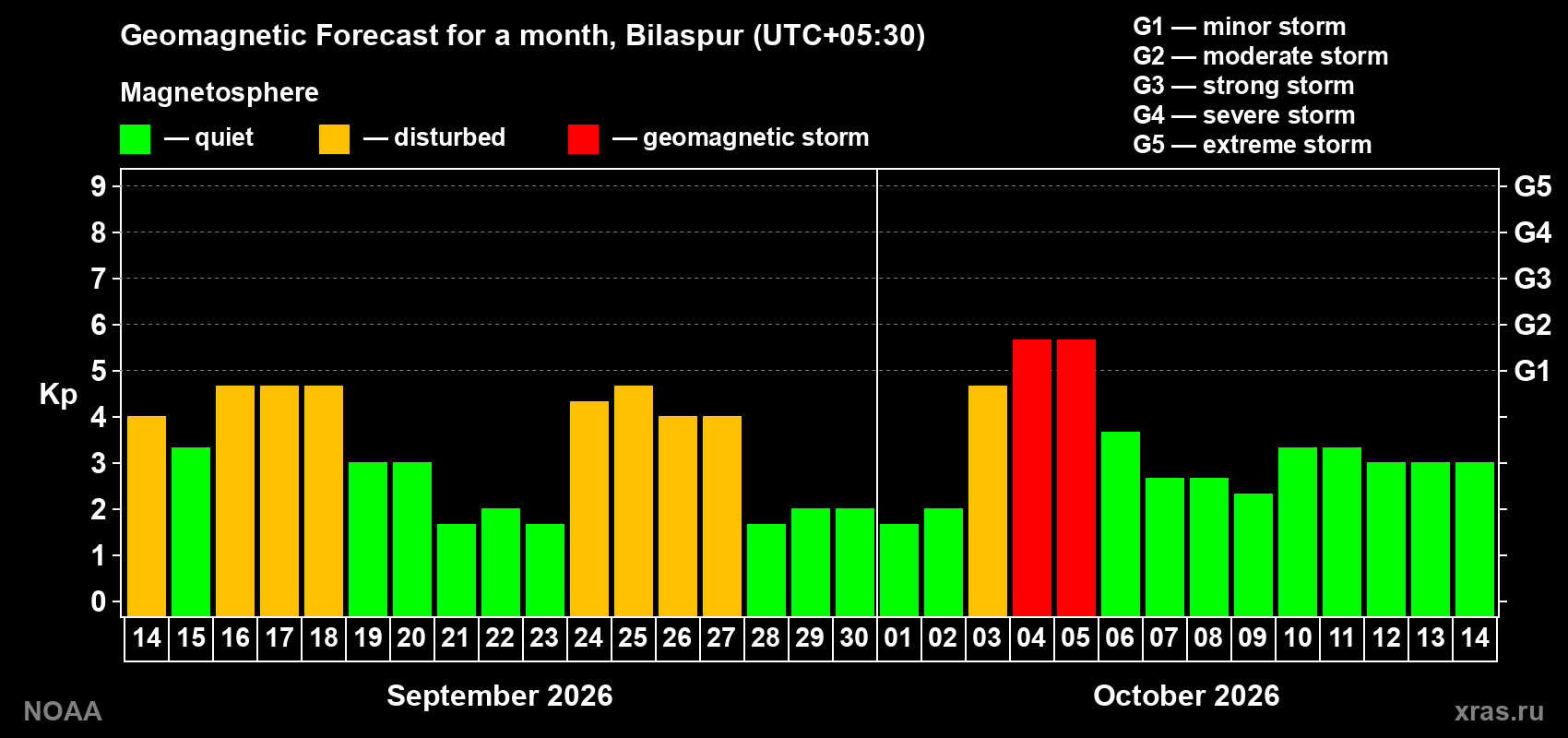 Geomagnetic index Kp forecast for the next month