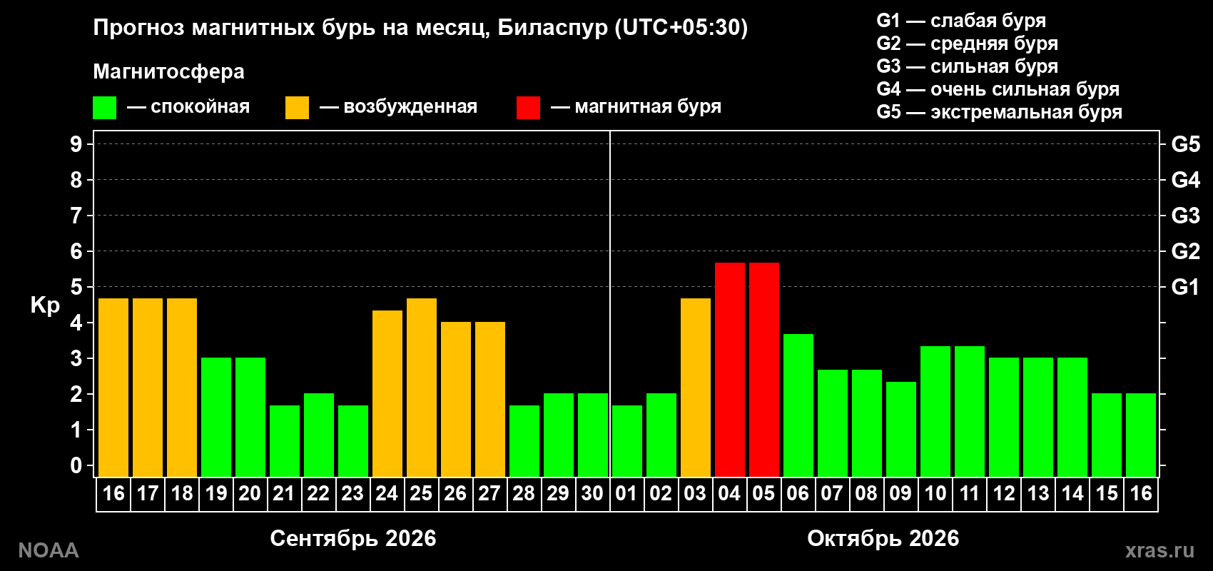 Прогноз геомагнитного индекса Kp на следующий месяц