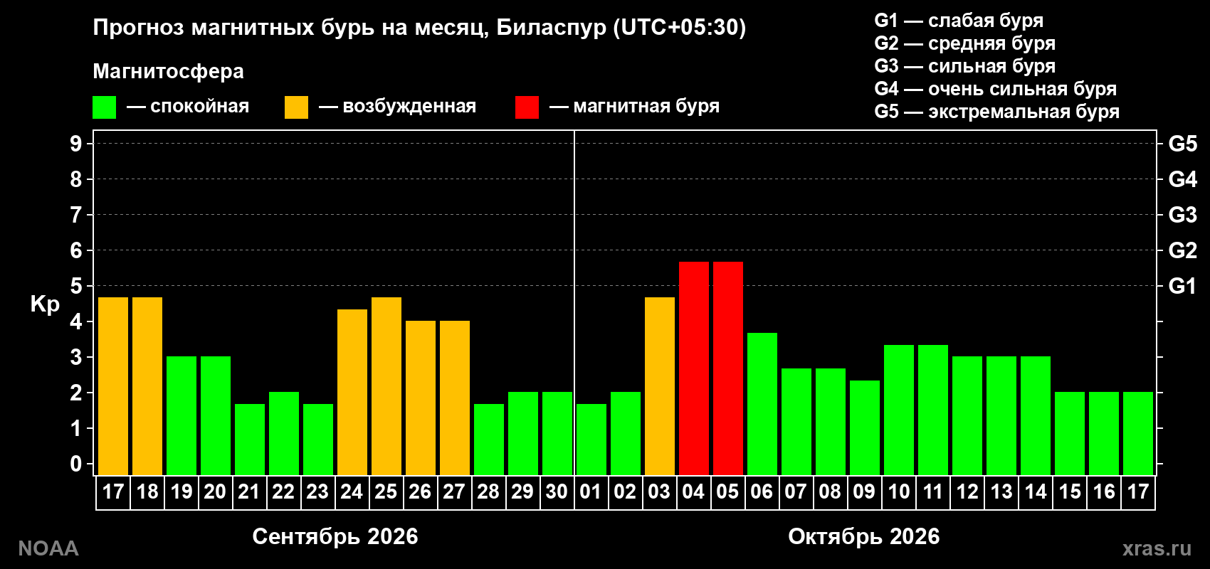 Прогноз геомагнитного индекса Kp на следующий месяц