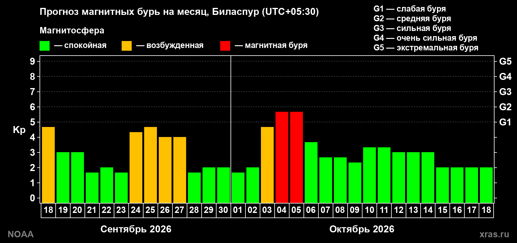 Прогноз геомагнитного индекса Kp на следующий месяц