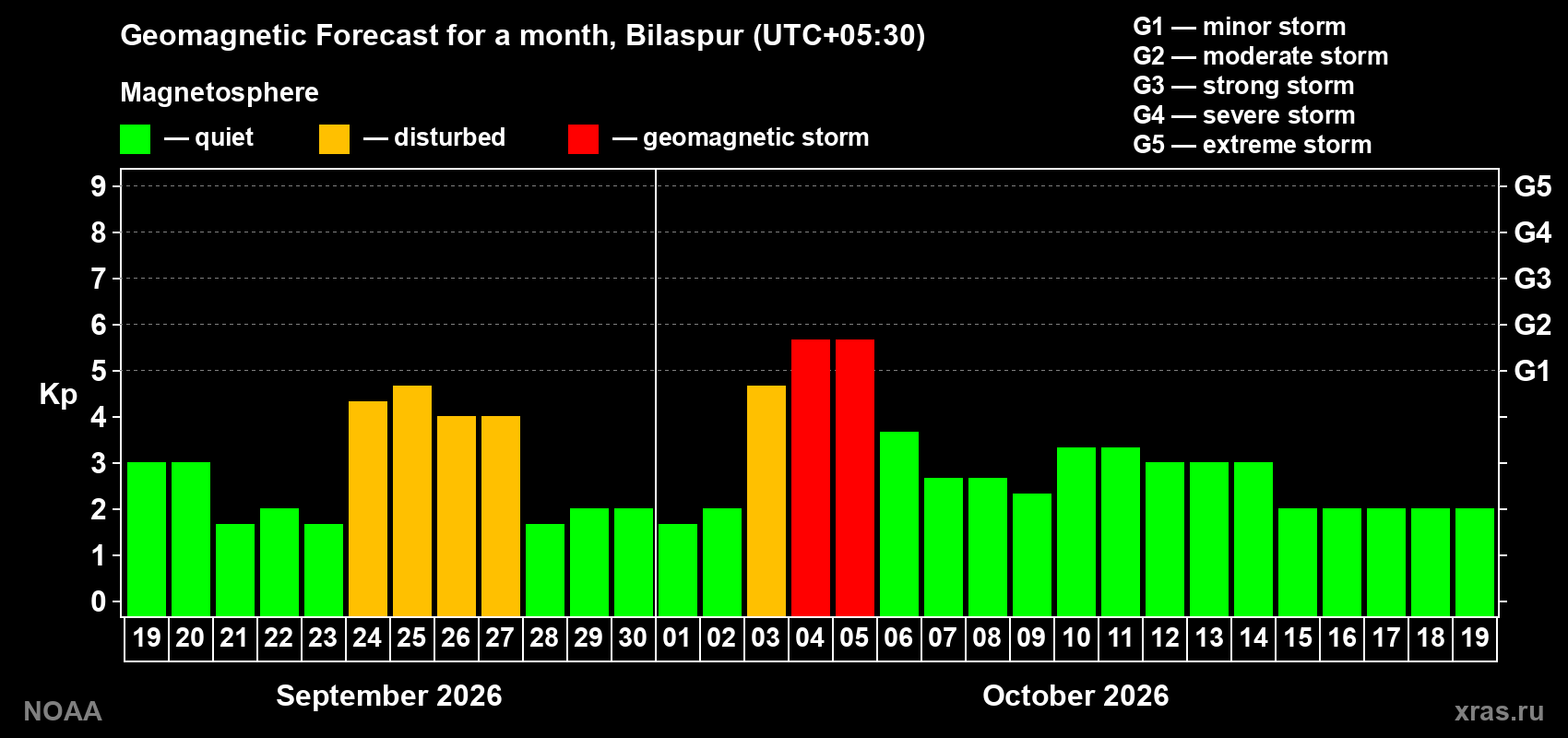 Geomagnetic index Kp forecast for the next month