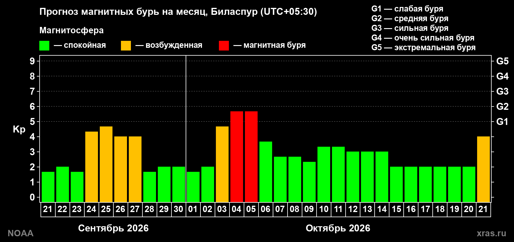 Прогноз геомагнитного индекса Kp на следующий месяц
