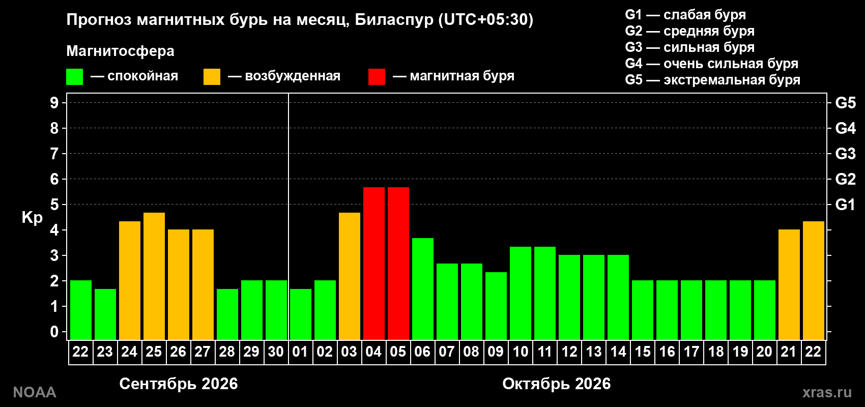 Прогноз геомагнитного индекса Kp на следующий месяц
