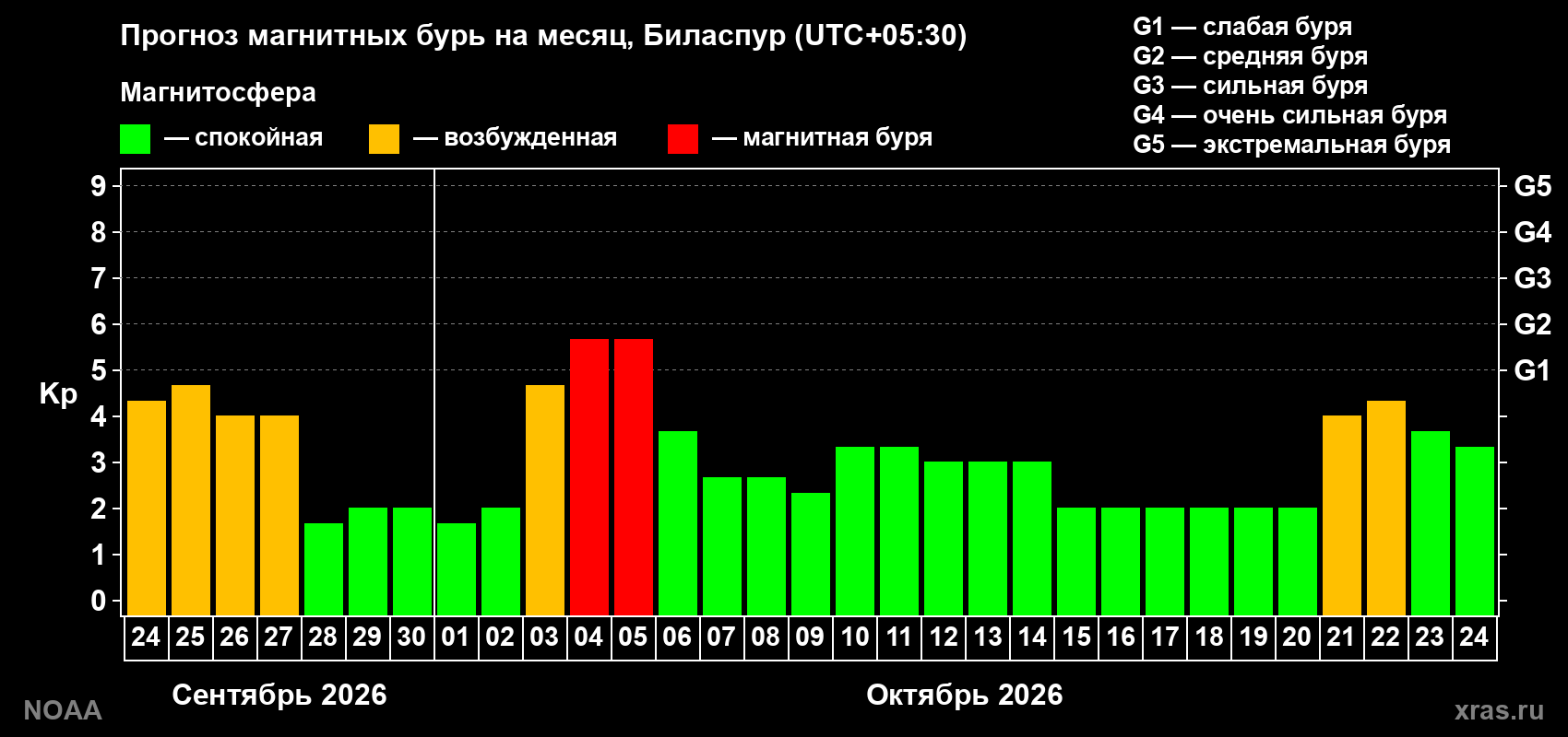 Прогноз геомагнитного индекса Kp на следующий месяц