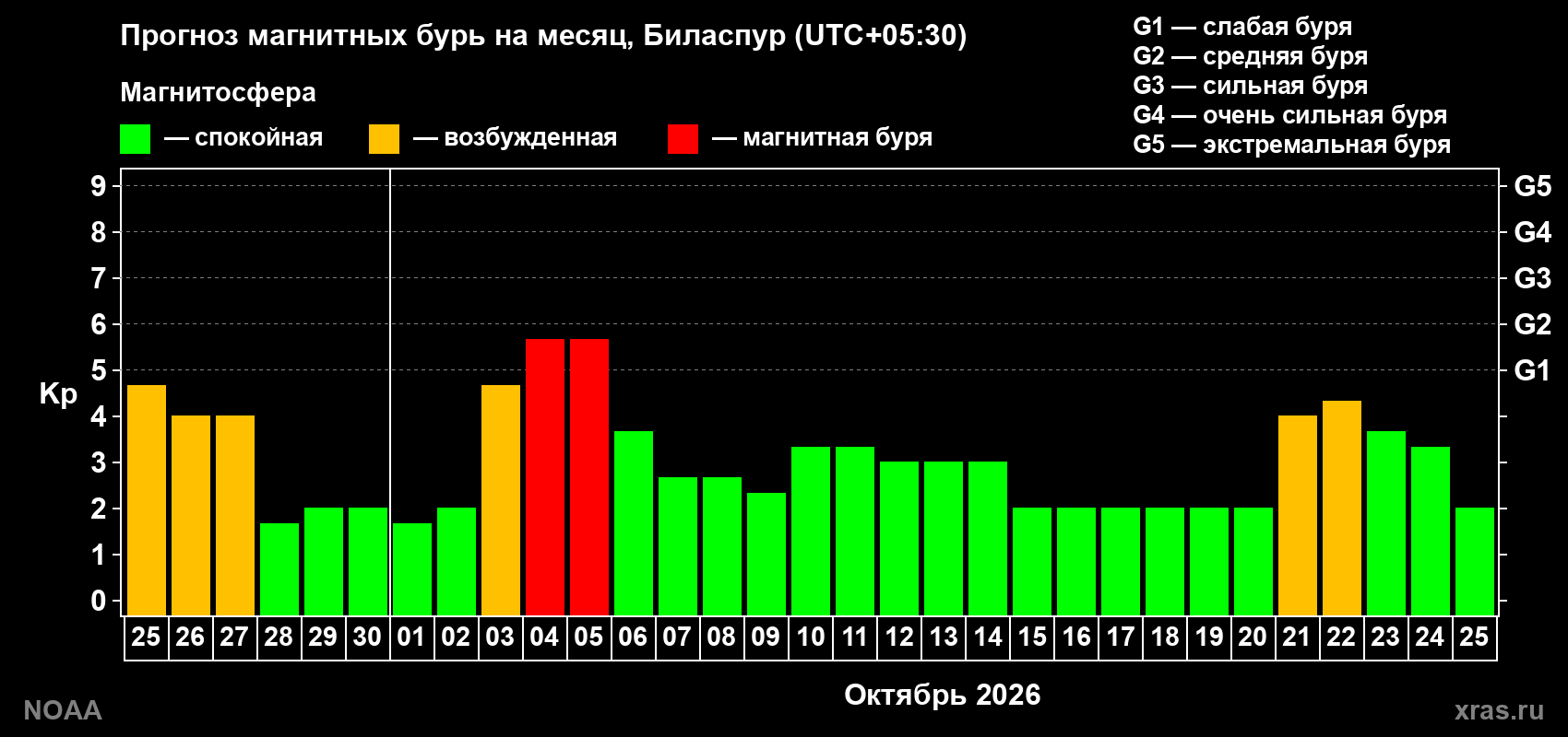 Прогноз геомагнитного индекса Kp на следующий месяц