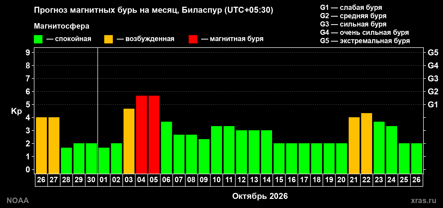 Прогноз геомагнитного индекса Kp на следующий месяц