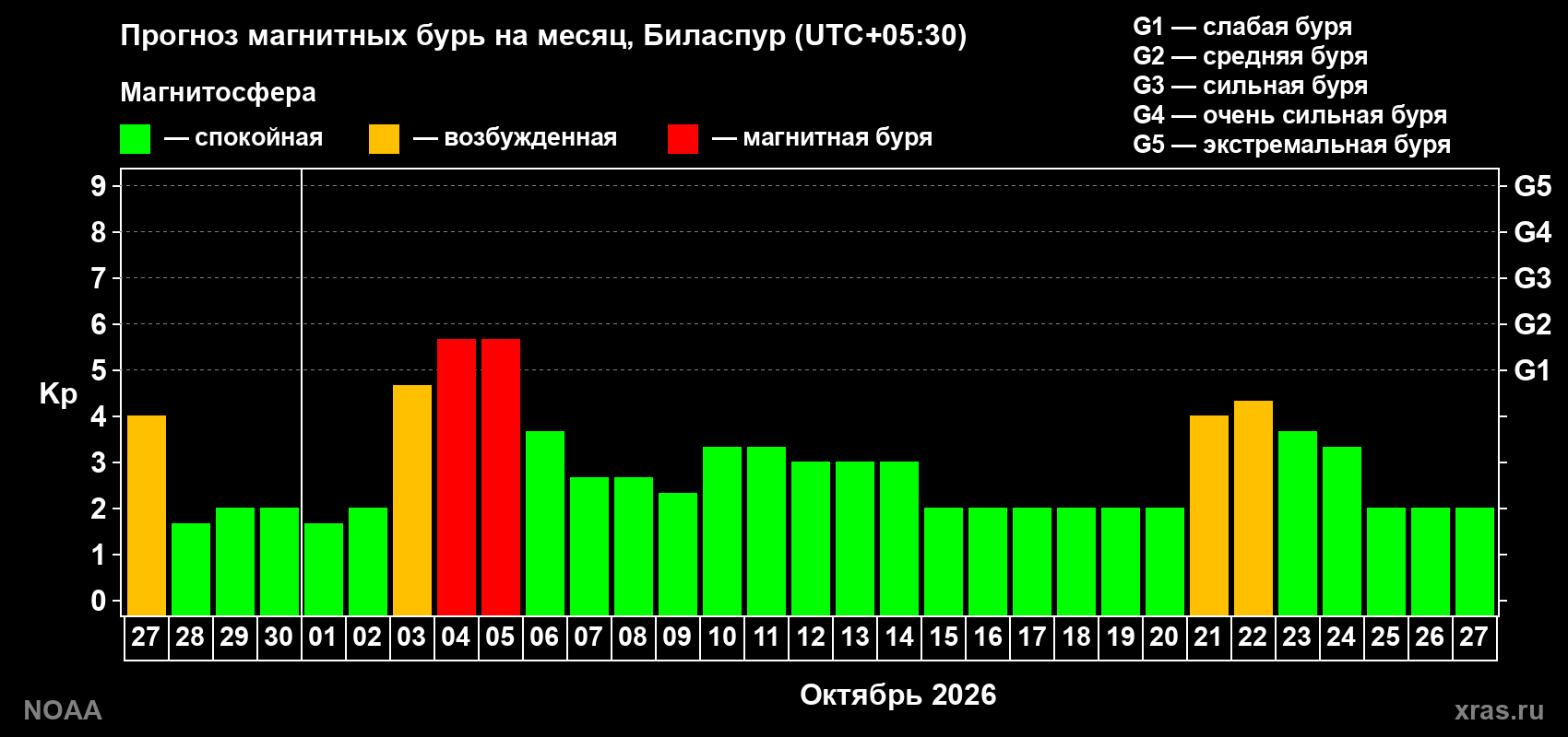 Прогноз геомагнитного индекса Kp на следующий месяц