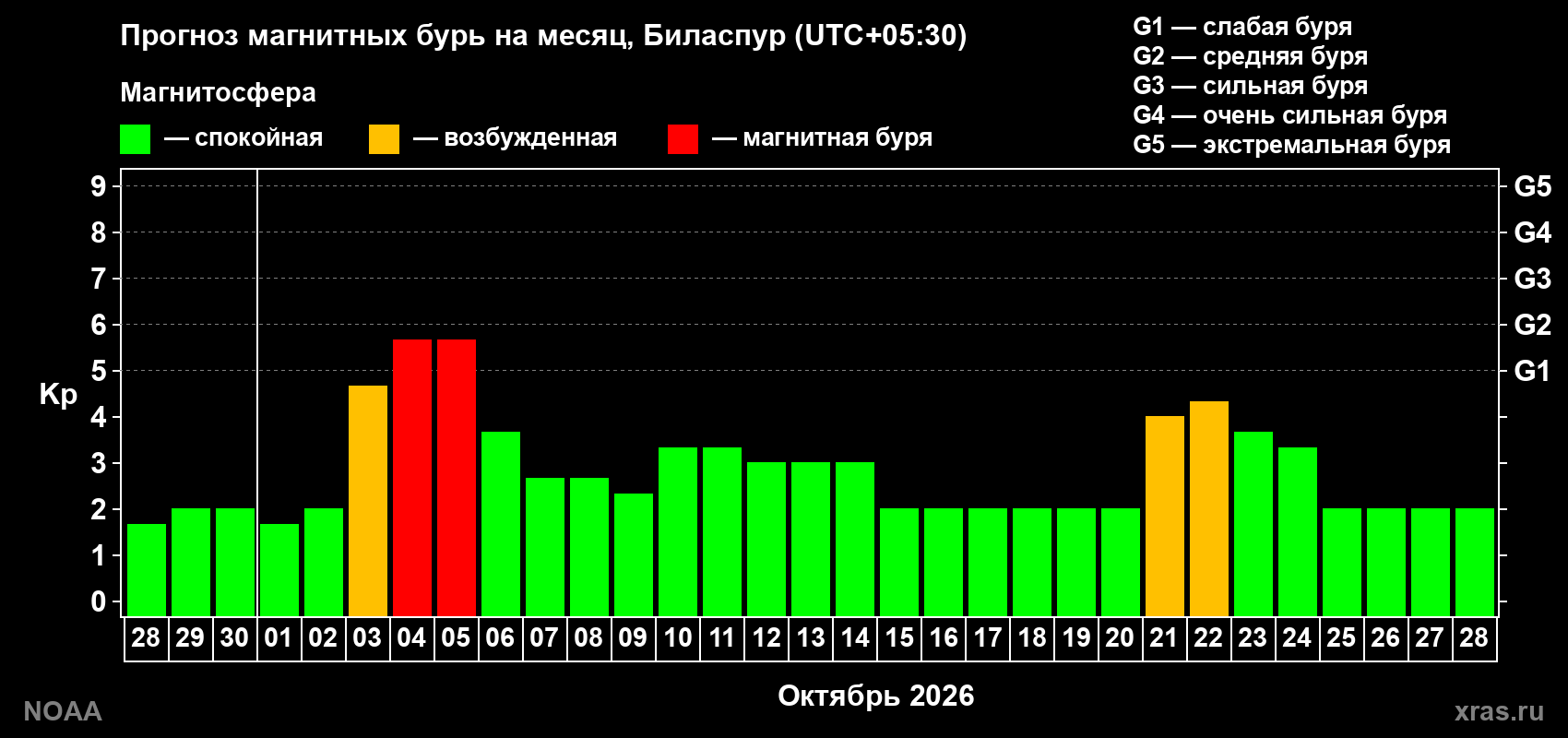 Прогноз геомагнитного индекса Kp на следующий месяц