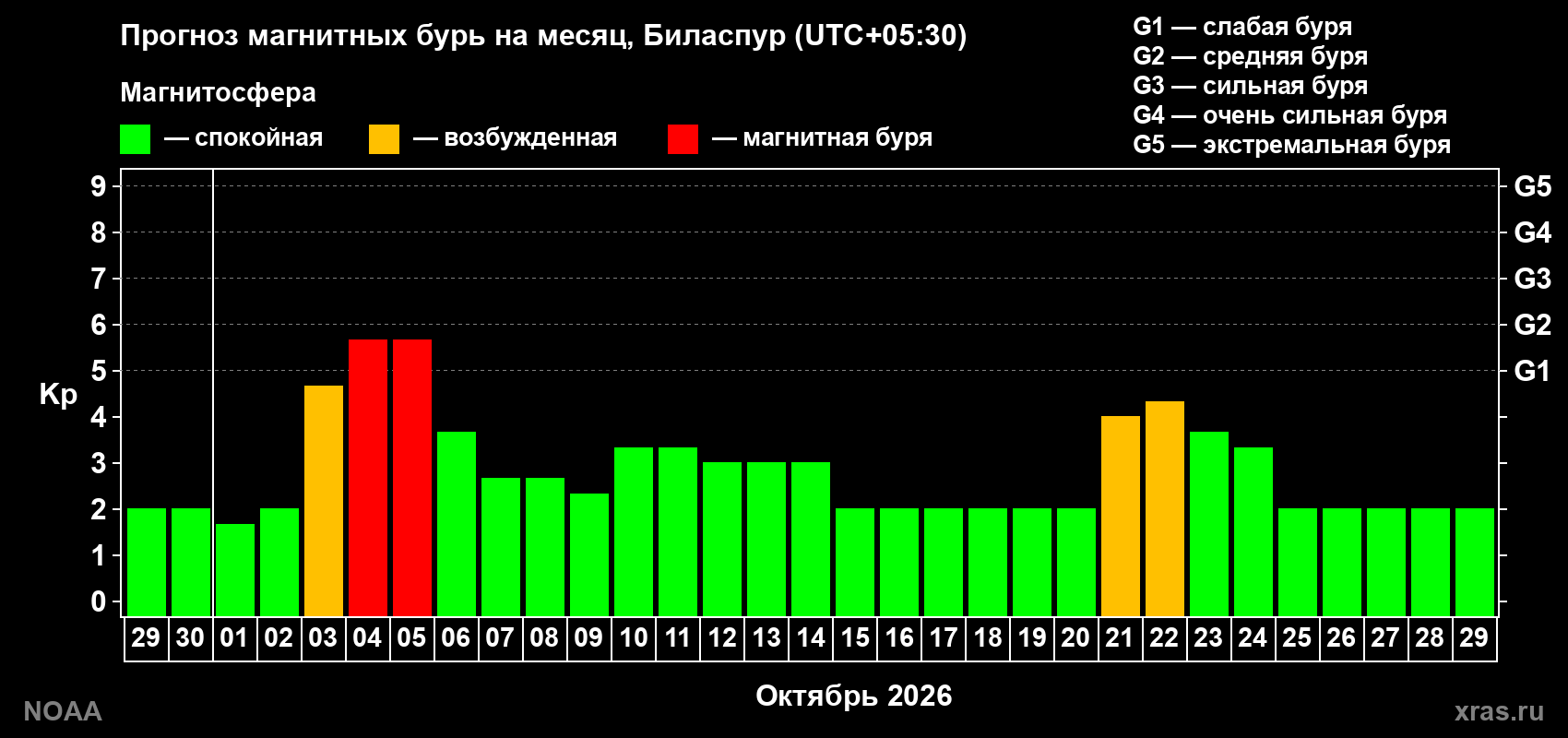 Прогноз геомагнитного индекса Kp на следующий месяц