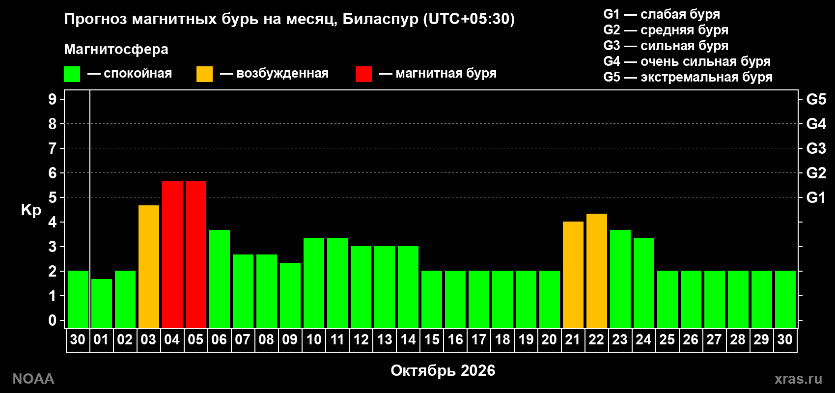 Прогноз геомагнитного индекса Kp на следующий месяц