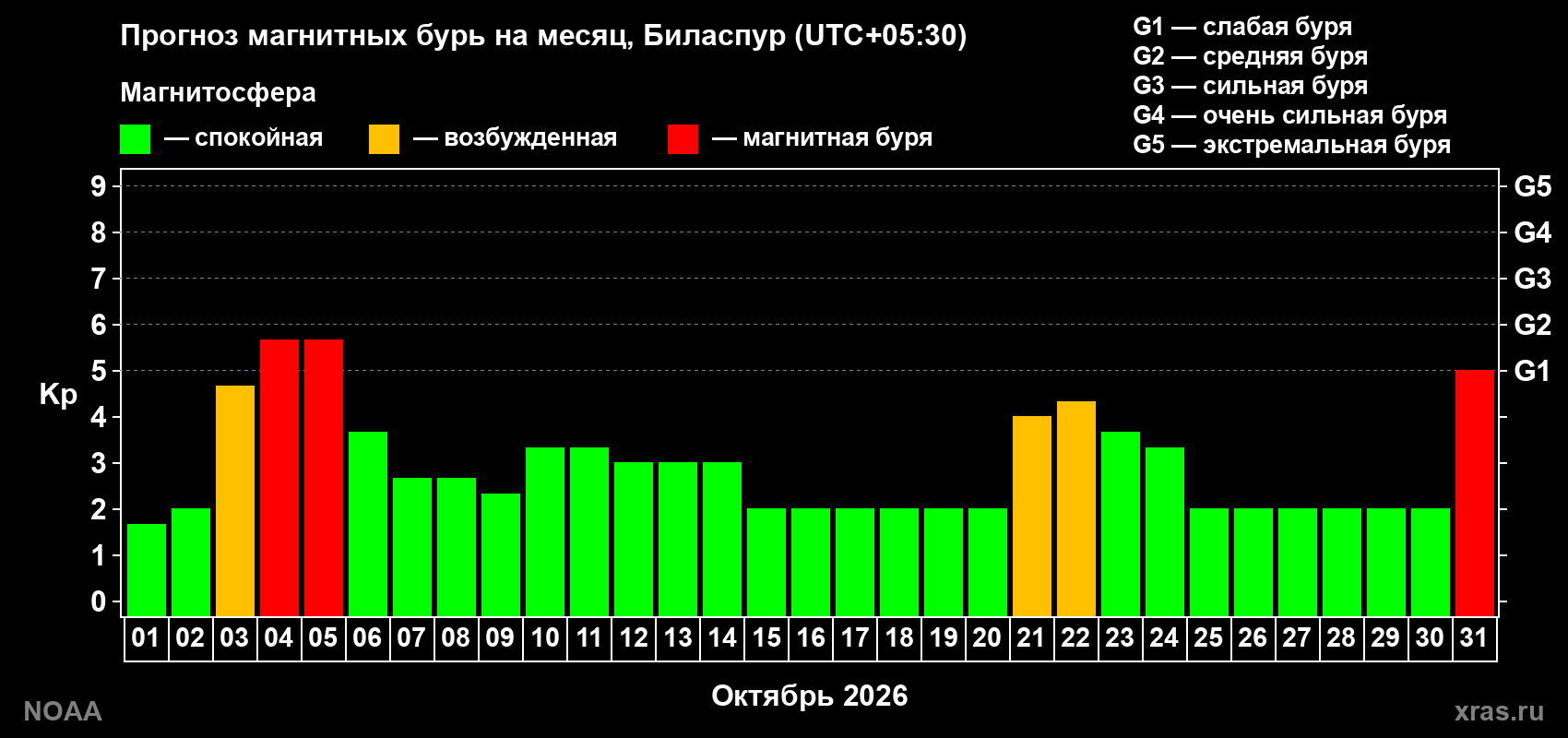 Прогноз геомагнитного индекса Kp на следующий месяц