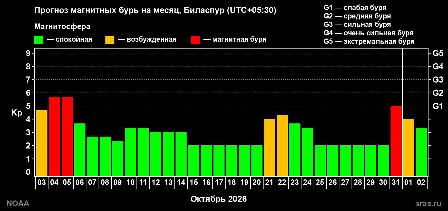 Прогноз геомагнитного индекса Kp на следующий месяц