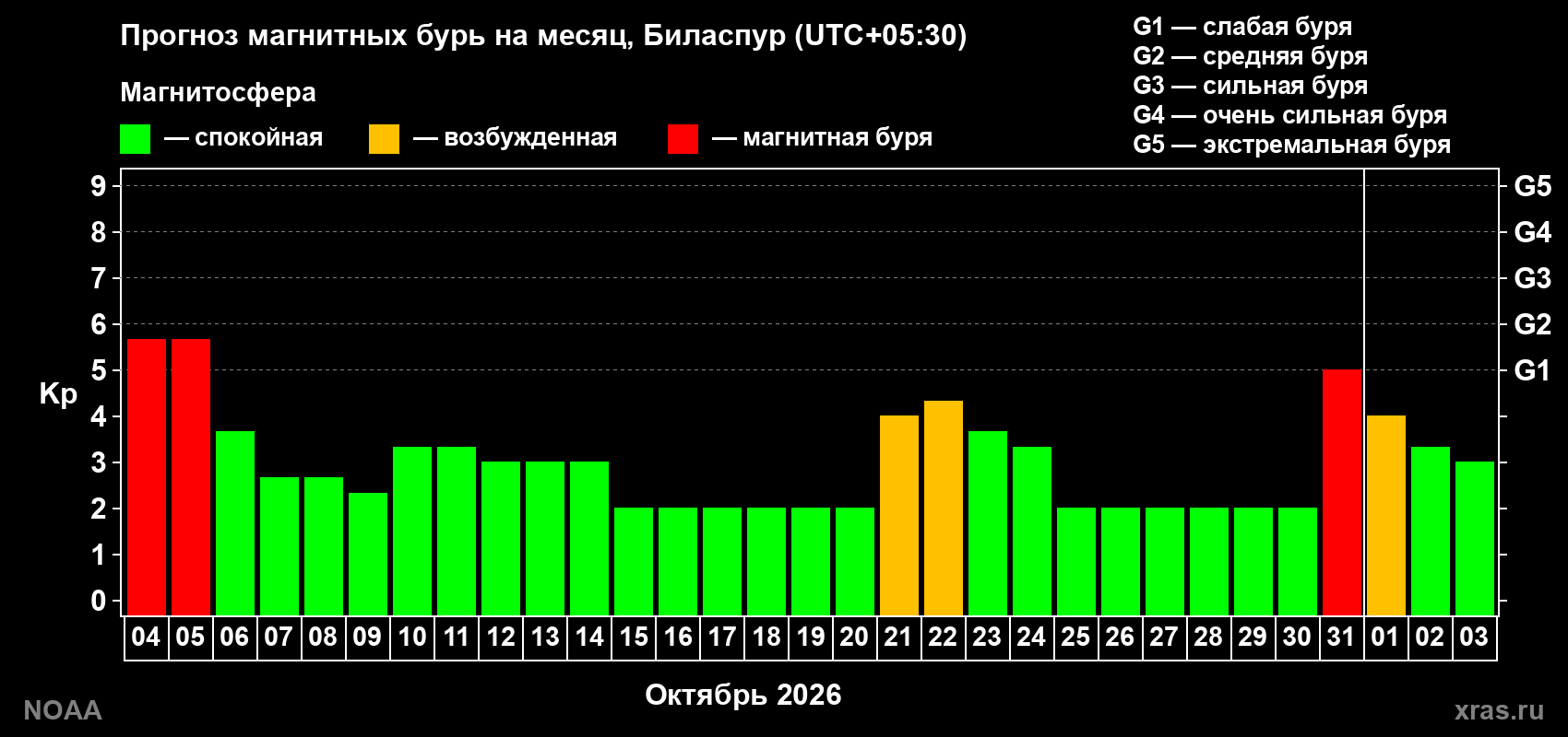 Прогноз геомагнитного индекса Kp на следующий месяц