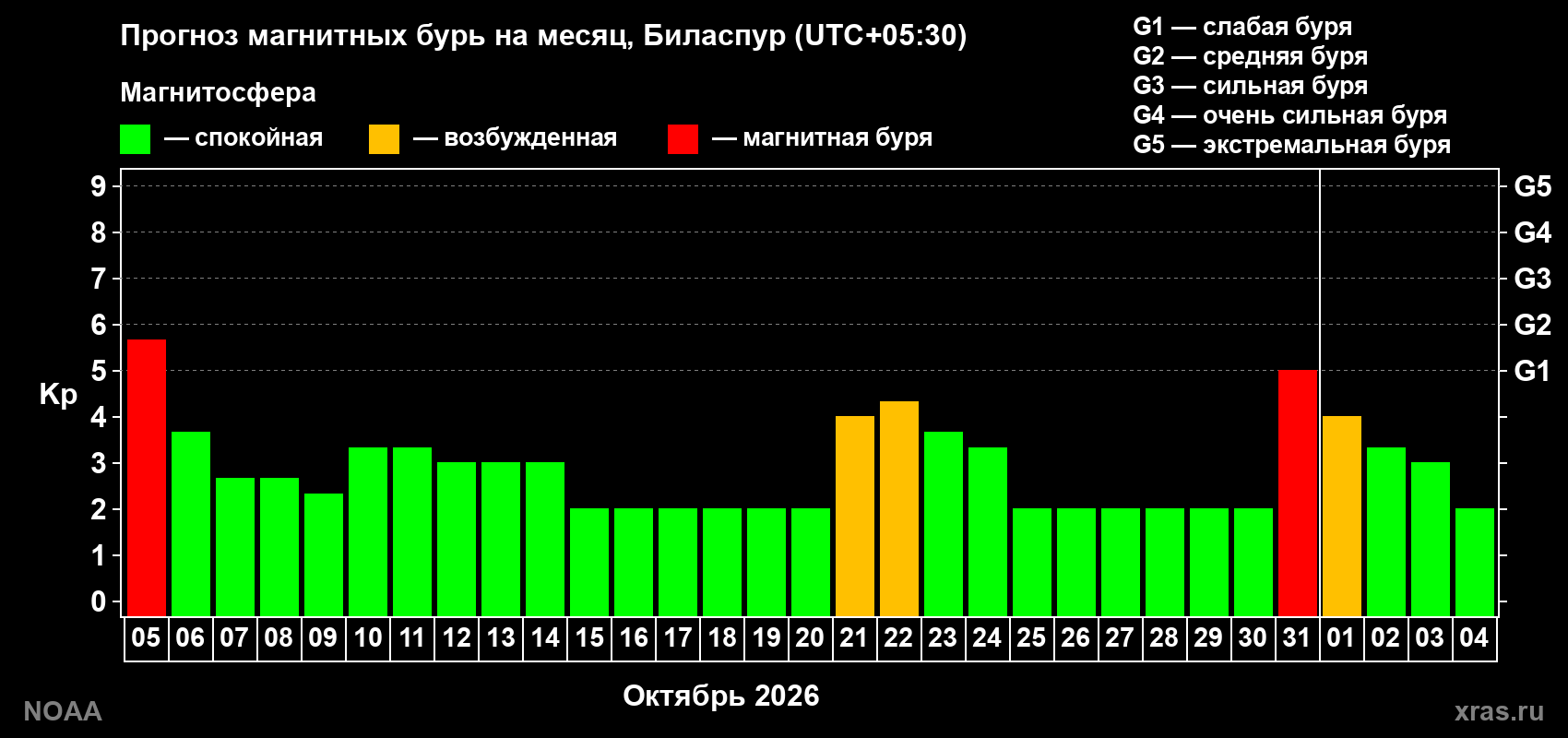 Прогноз геомагнитного индекса Kp на следующий месяц