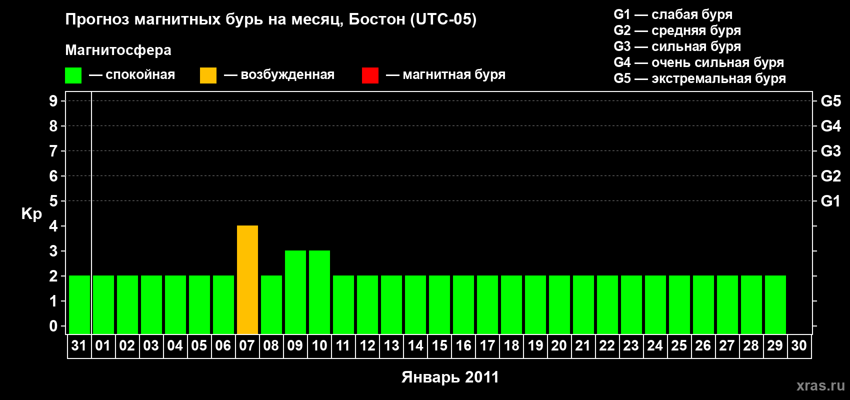 Прогноз максимального суточного геомагнитного индекса Kp на <b>1 месяц</b> (31 день) <b>с 31 декабря 2010 г по 30 января 2011 г</b>