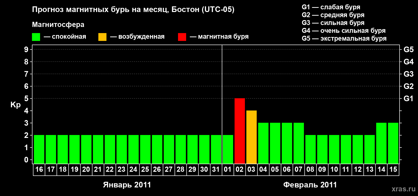 Прогноз максимального суточного геомагнитного индекса Kp на <b>1 месяц</b> (31 день) <b>с 16 января по 15 февраля 2011 г</b>