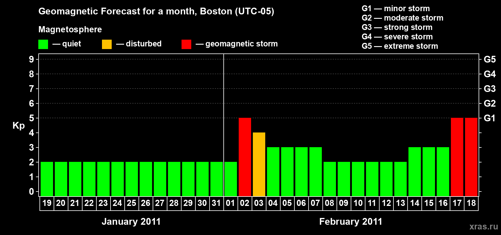 Forecast of the daily maximal value of geomagnetic index Kp for <b>1 month</b> (31 days) <b>from Jan 19, 2011 to Feb 18, 2011</b>