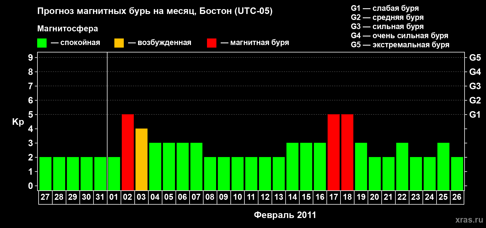 Прогноз максимального суточного геомагнитного индекса Kp на <b>1 месяц</b> (31 день) <b>с 27 января по 26 февраля 2011 г</b>