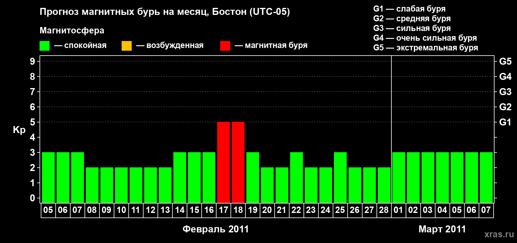 Прогноз максимального суточного геомагнитного индекса Kp на <b>1 месяц</b> (31 день) <b>с 05 февраля по 07 марта 2011 г</b>