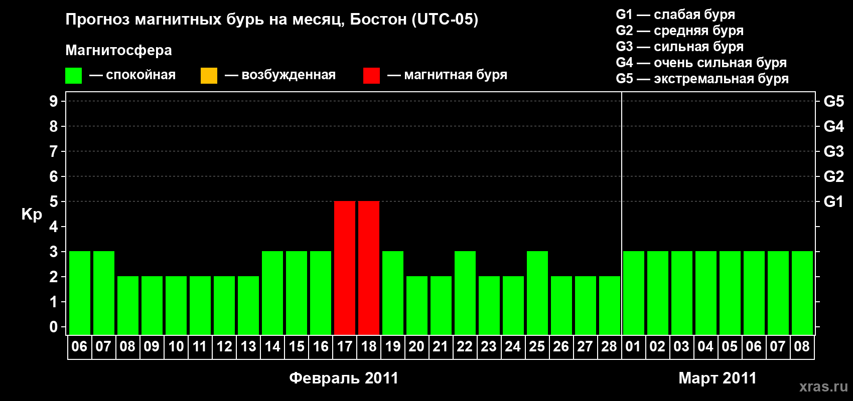 Прогноз максимального суточного геомагнитного индекса Kp на <b>1 месяц</b> (31 день) <b>с 06 февраля по 08 марта 2011 г</b>