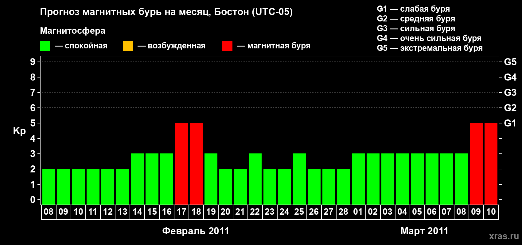 Прогноз максимального суточного геомагнитного индекса Kp на <b>1 месяц</b> (31 день) <b>с 08 февраля по 10 марта 2011 г</b>